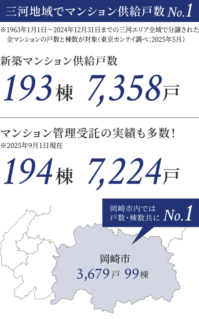 三河地域でマンション供給No.1