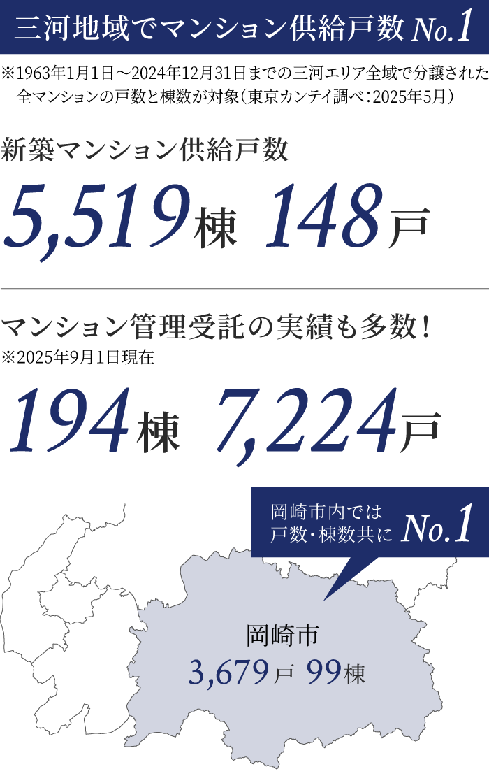 三河地域でマンション供給No.1