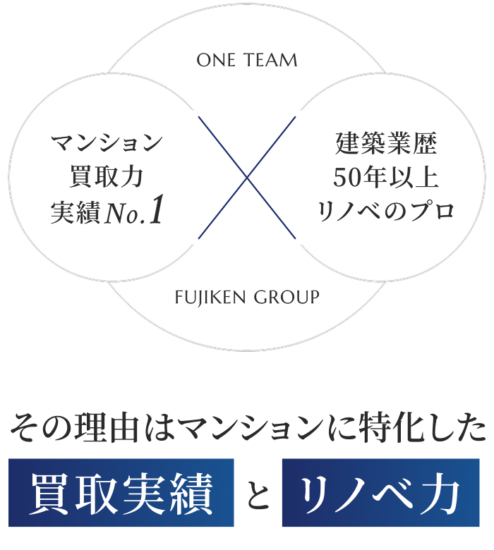 その理由はマンションに特化した買取実績とリノベ力