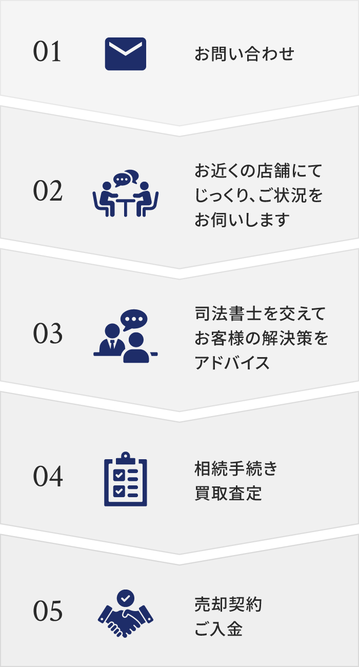 お問い合わせ01 お近くの点にてじっくり、ご状況をお伺いします02 司法書士同士を交えてお客様の解決法をアドバイス03 相続手続きを買取査定04 売却契約後入金05